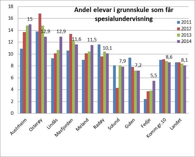 200 180 194 177 171 Netto driftsutg grunnskule pr innb 6-15 år 160 140 120 100 150 146 121 117