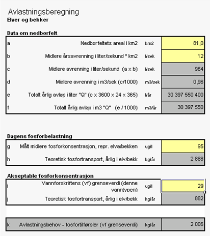 Det antas at dette uttrykker totalt avlastningsbehov mer riktig, men det må uansett tas høyde for at graden av påvirkninger innen vannforekomsten er stor.