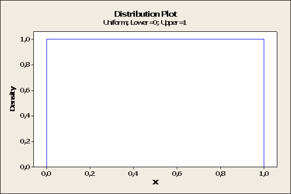 Uniform (lik) tetthetskurve mellom 0 og 1 Fordi en tetthetskurve har