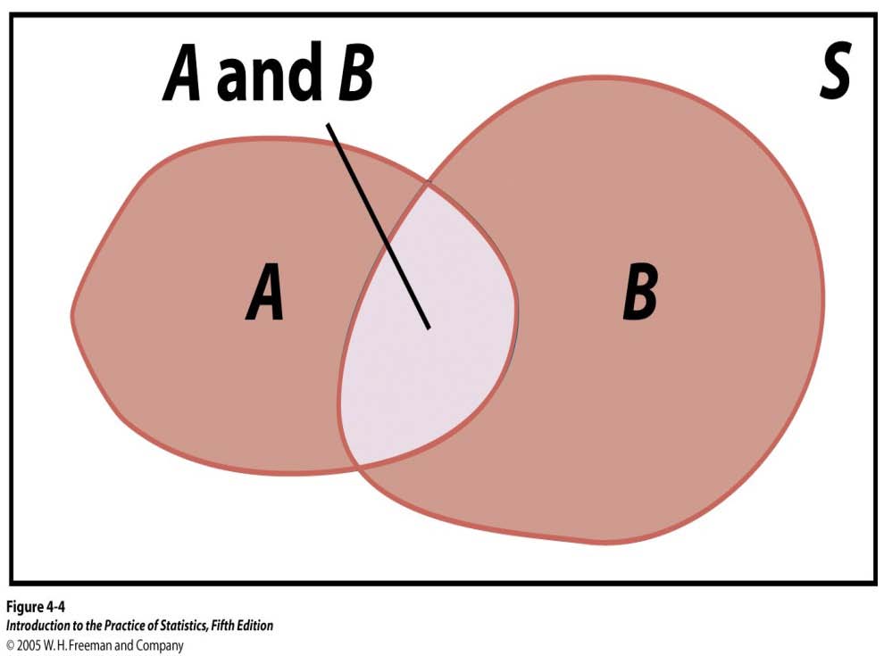 Disjunkte (ikke-overlappende) og ikkediskjunkte (overlappende)