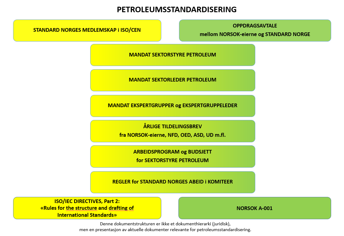 Figur 1 Aktørenes roller og avtaler for petroleumsstandardisering Figur 2 Rollebeskrivelser og