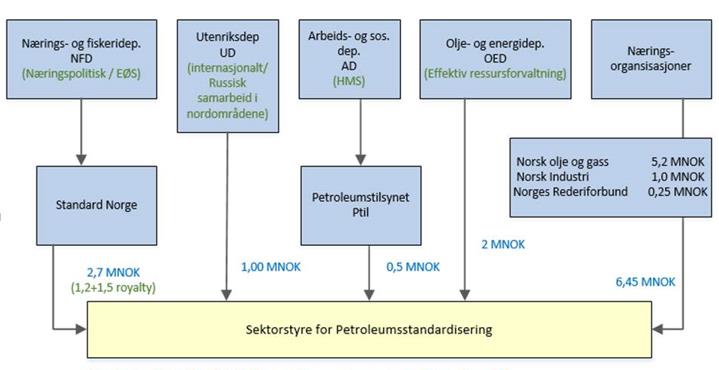 4.10 Finansiering av petroleumsstandardisering i Norge Finansiering av petroleumsstandardisering (både NORSOK-standarder og norske bidrag til internasjonale petroleumsstandarder) skjer gjennom et