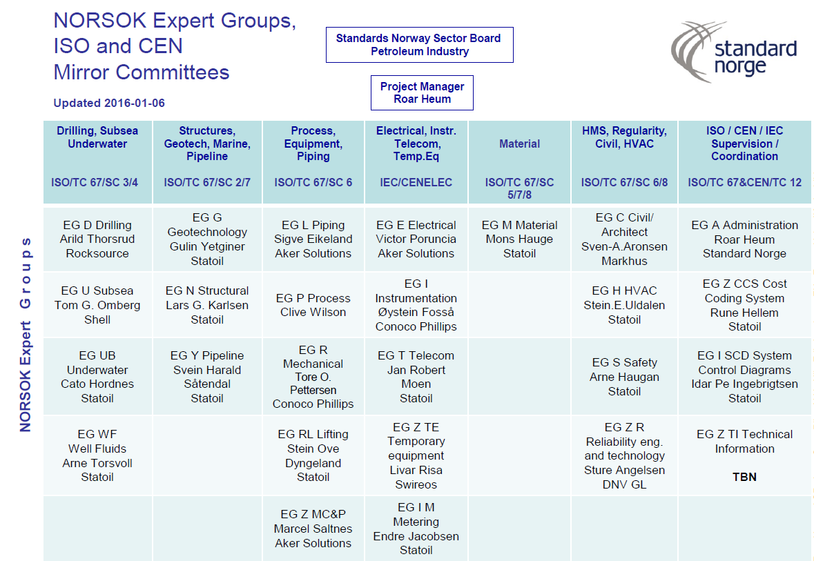 Figur 6 NORSOK ekspertgrupper med tilsvarende ISO og CEN speilkomiteer per 01.06.2016. (Kilde: Standard Norge) 7.