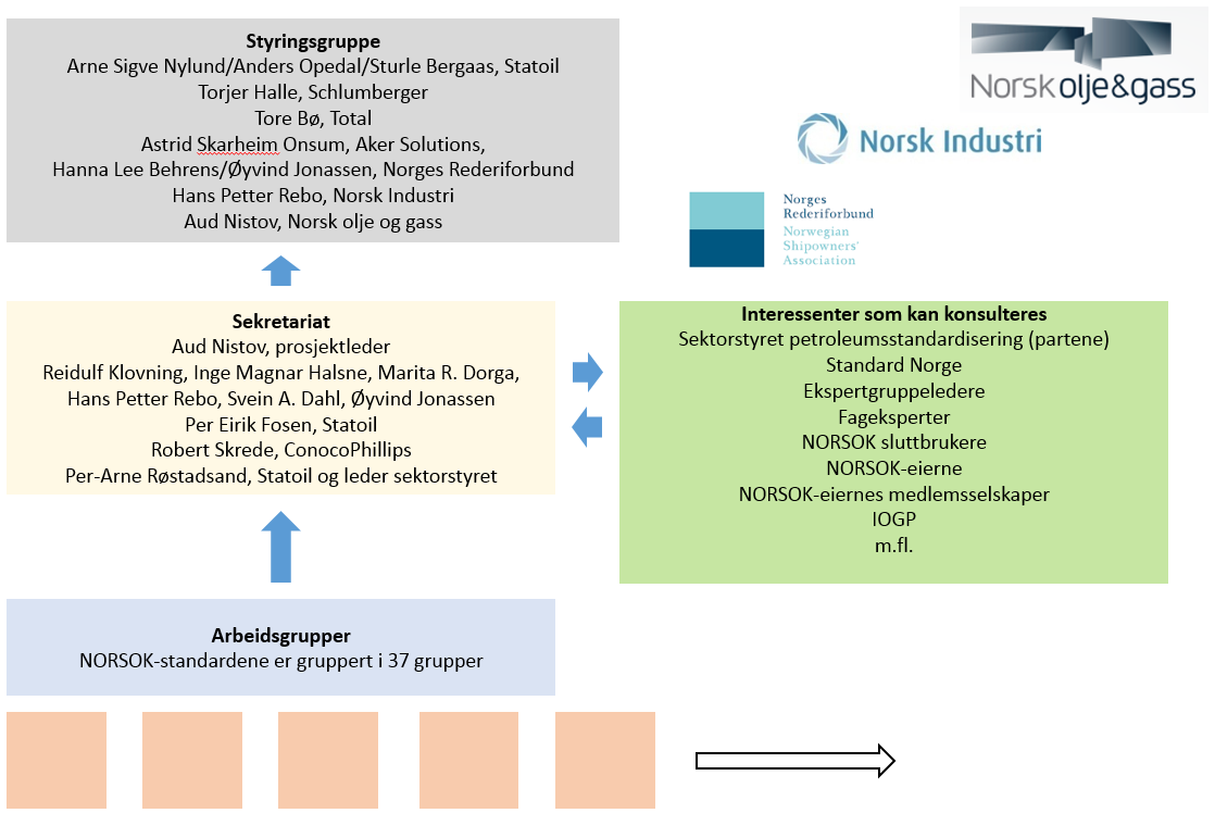 9.4 Organisering Prosjektet NORSOK-analyse har vært organisert slik figur 8 viser: Figur 8 Organiseringen av prosjektet NORSOK-analyse 9.4.1 Prosjektets styringsgruppe Styringsgruppen har bestått av representanter for NORSOK-eierne: -Arne Sigve Nylund 02.