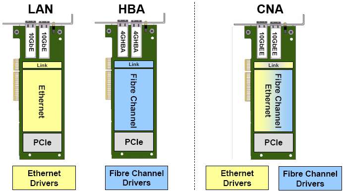 Converged Network Adapters