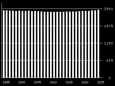 Beflkning Fra 1990 til 2009 har det vært en reduksjn på 1 persner flketallet i kmmunen g i denne periden har innbyggertallet vært frhldsvis stabilt.