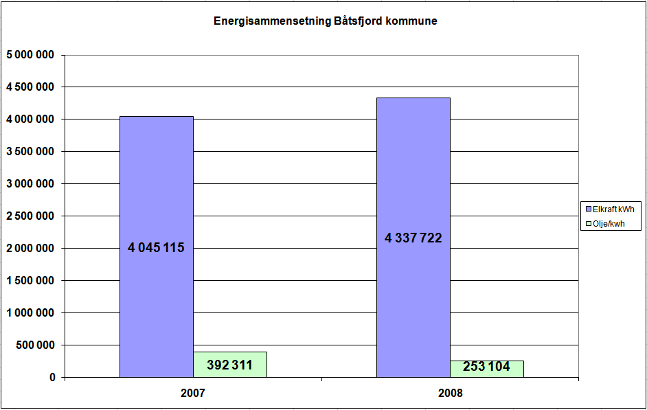 Lokal energiutredning Båtsfjord kommune 2009 12 4.