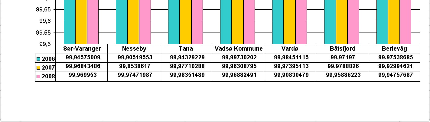 Lokal energiutredning Båtsfjord kommune 2009 9 Grafen baserer seg på data fra SSB og viser den prosentvise fordelingen mellom energikildene elektrisk og fossile kilder. 4.