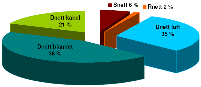 Statistikk på landsnivå: Ikke levert energi for 2008 Flest hendelser i distribusjonsnettet (85% i 2008) Hendelser i distribusjonsnettet fører oftest til avbrudd (radielle nett) Størst