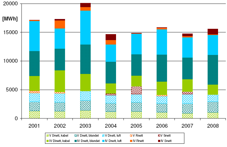 Mengde ILEhistoriskisk fordelt på varslede og ikke varslede avbrudd