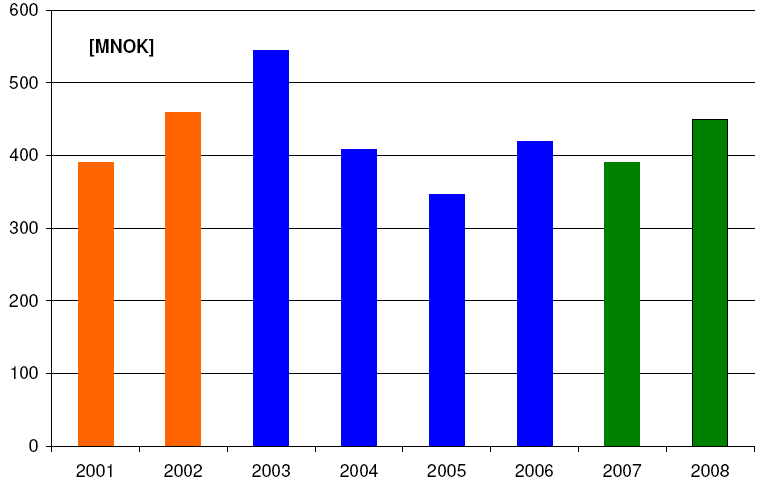 Utvikling av KILE-2001-2008 To kundegrupper Seks kundegrupper, nye KILE-satser Justerte