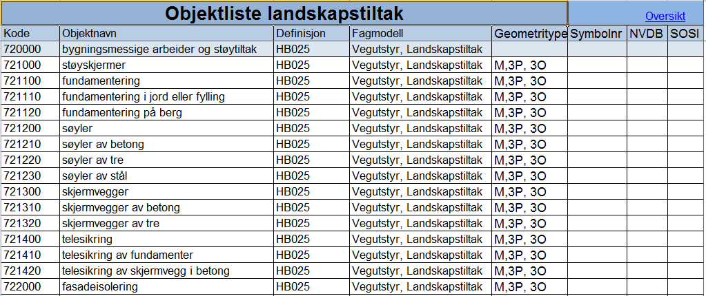 Den første elefanten i rommet Begreper «Vegobjekttype» Skjerm + Bruksområde: FlerverdiAttributt, Tekst + Materiale skjerm: FlerverdiAttributt, Tekst + Materiale søyler: FlerverdiAttributt, Tekst [0.