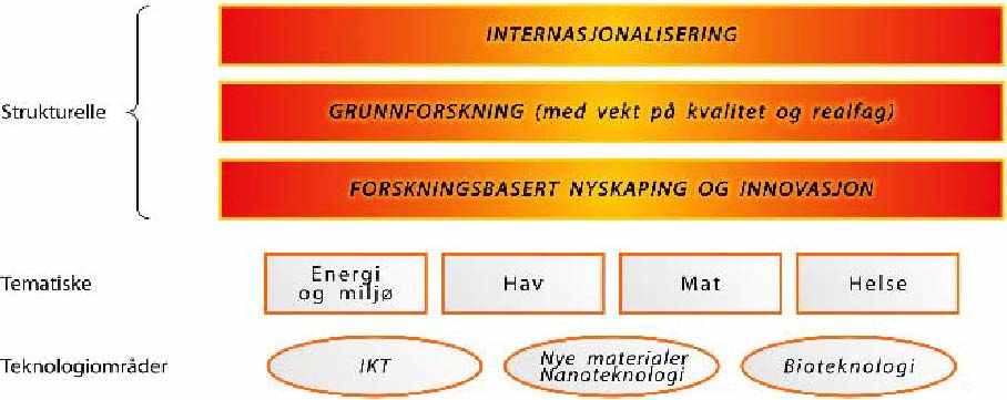 Forskningsmeldingen og NFRs prioriteringer Samsvar mellom tematiske/ teknologiske prioriteringer og dagens programmer SkatteFUNN Brukerstyrt innovasjonsarena