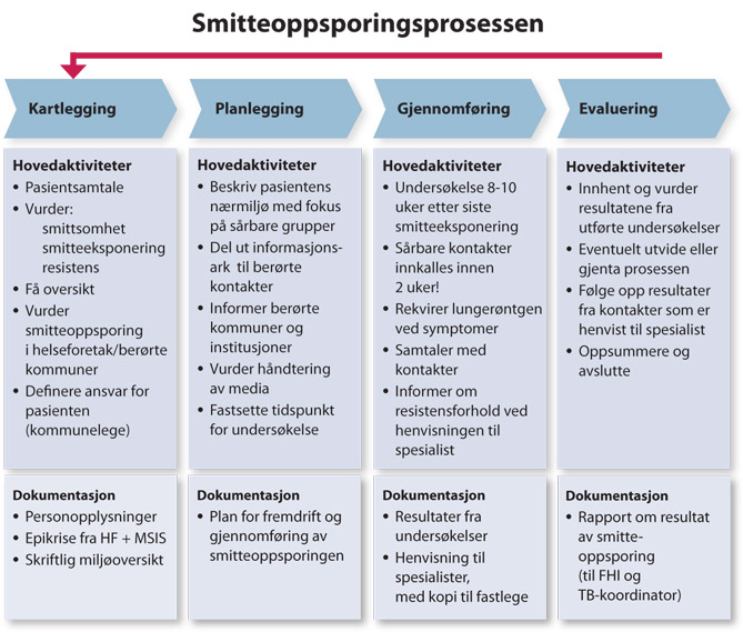 Smitteoppsporing er også beskrevet her. 6 Vaksinering BCG-vaksinasjon var påbudt ved lov fra 1947 til 1995, deretter et tilbud til alle fram til 2009.