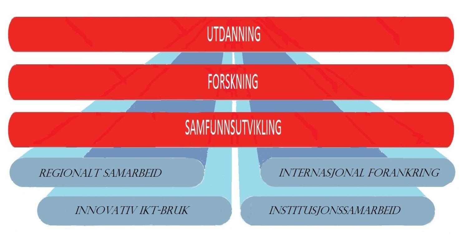 Strategi for Universitetet i Agder 2010 2015 Vedtatt av