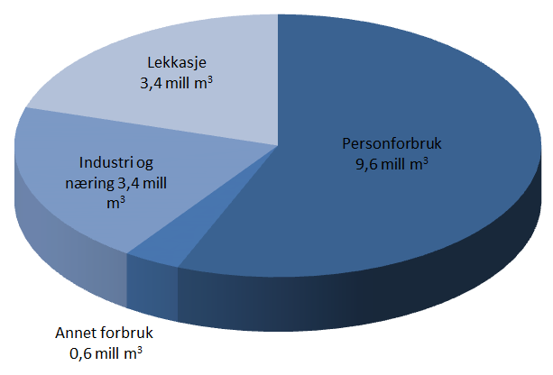 2 Mål og strategier 2.1 Overordnet mål for lekkasjereduksjon og vannforbruk 1.11.2010 vedtok bystyret i Stavanger Hovedplan for vannforsyning, vannmiljø og avløp.