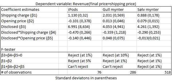 30 Ved at de tre leddene med disclosed blir til 0. Regresjonen brukes til å finne ut hvordan frakt og skjuling av frakt påvirker profitten.