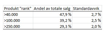 47 kvantum som titler med rank fra x og oppover utgjør. Det som avgjør verdiene for x og N er henholdsvis antall bøker tilgjengelige i fysiske butikker og på internett. Siden Amazon.