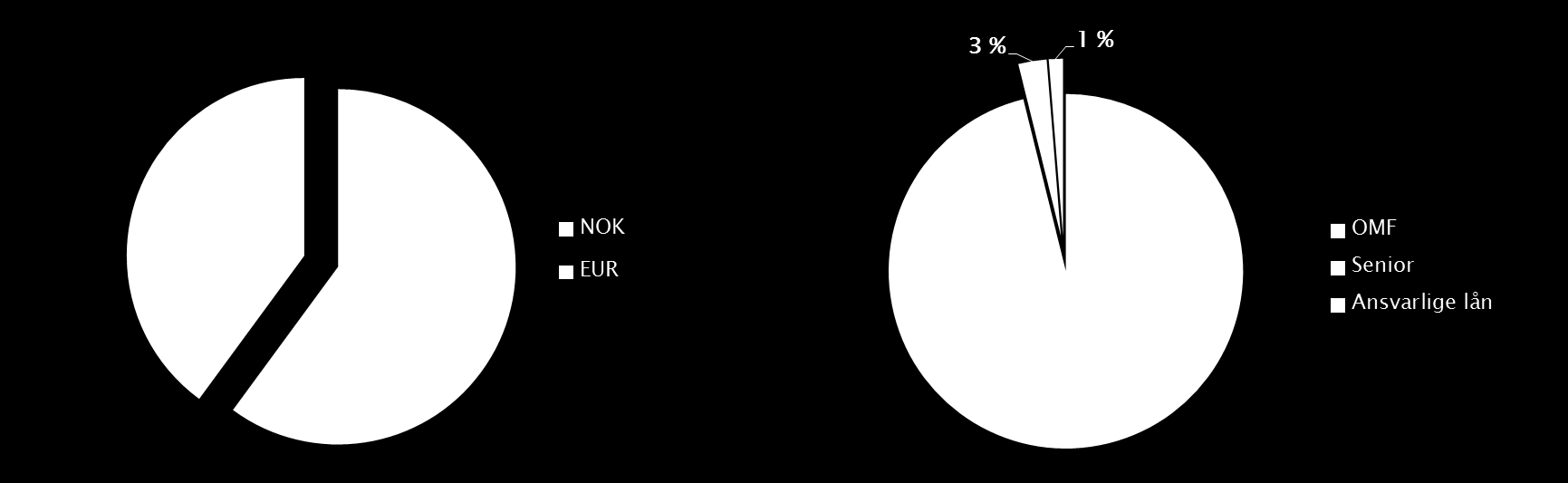 Emisjoner fordelt på valuta (i mill.