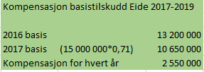 Basistilskuddet forts. Overgangsordning for kommuner som skal slå seg sammen, og som midlertidig får redusert basistilskudd i perioden fram til sammenslåing trer i kraft.