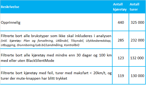 Filtrering av data Antall kjøretøy og turer som
