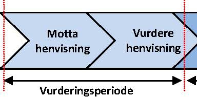 - Status v/revisjon Mål Tiltak Måling Ansvar Frist Vurderingsperiode vurdere henvisning En del henvisninger er ikke vurdert innen fristene.