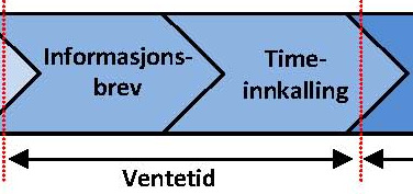 med å gi realistiske datoer, forsinker mulighet for fritt sykehusvalg for pasienten. for pasienter med behov (ikke rett) for helsehjelp fra spesialisthelsetjenesten.