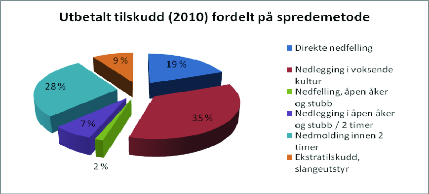 3.2 Ulike spredemetoder er testet ut Bruken av de ulike spredemetodene varierer fra distrikt til distrikt.