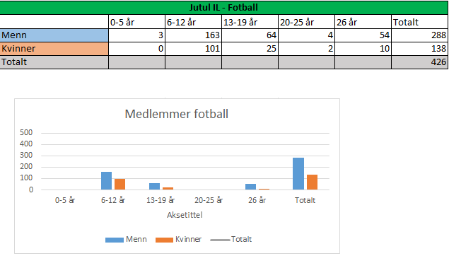 Jutul fotball Side 2 FOTBALLSTYRETS ÅRSBERETNING FOR SESONGEN 2015 Fotballsesongen 2015 er historie, og styret i fotballgruppen vil med denne årsberetningen oppsummere sesongen for årsmøte og andre