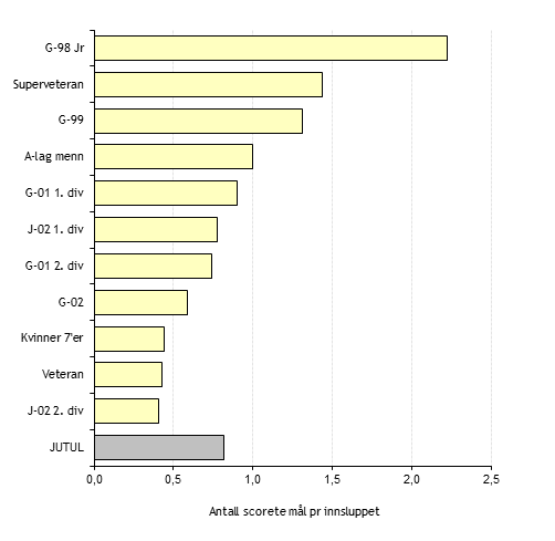 Jutul fotball Side 6 Planer for 2016 Ny 9-er KG ferdig utredet og oppstartdato satt Ny 11-er KG ferdig utredet og oppstartdato satt Nytt lysanlegg ferdig utredet og oppstartdato satt Vedtatte planer