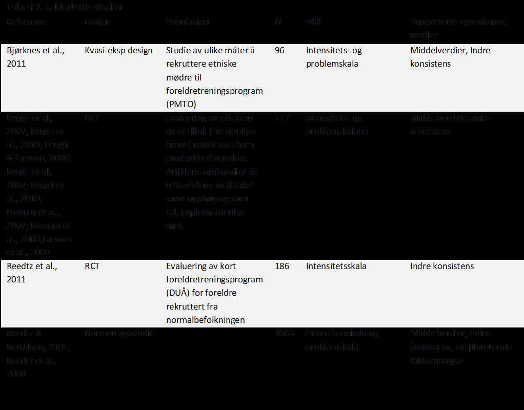 Resultater Litteratursøk Søket etter dokumentasjon for de psykometriske egenskapene til ECBI på norsk resulterte i 13 referanser, hvor av 12 virket relevante og ble bestilt i fulltekst.