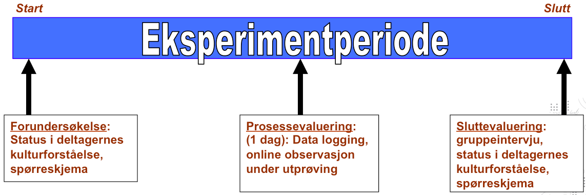 Evalueringsdesign Eksperimentet varte en dag og ble arrangert på Krigsskolen, Linderud, Oslo Et spørreskjema om kulturforståelse ble fylt ut av