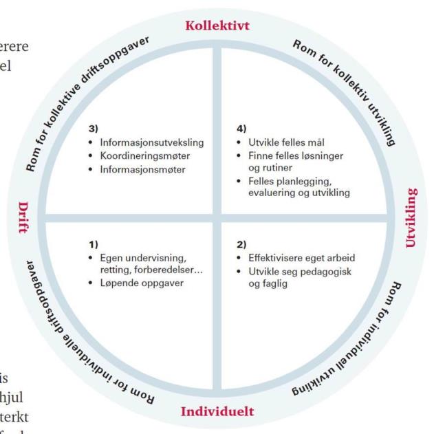 Heterogene arbeidsgrupper h. Prioritering framfor avstemming i. Milepælar og ansvarsfordeling j. Handlingsorienterte tilbakemeldingar om kompetanseutvikling j.