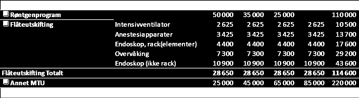 4. INVESTERINGSBEHOV I PERIODEN OG MULIG FINANSIERING I forbindelse med oppdatering av økonomisk langtidsplan for perioden 2017-2020 er investeringsbehovet gjennomgått på nytt.