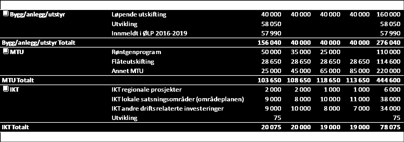 4.4. INVESTERINGSBEHOV SAMLET Innmeldte investeringsbehov som primært er knyttet til utskifting og vedlikehold av eksisterende eiendomsmasse og utstyrspark tilkjennegir et behov i størrelsesorden 200