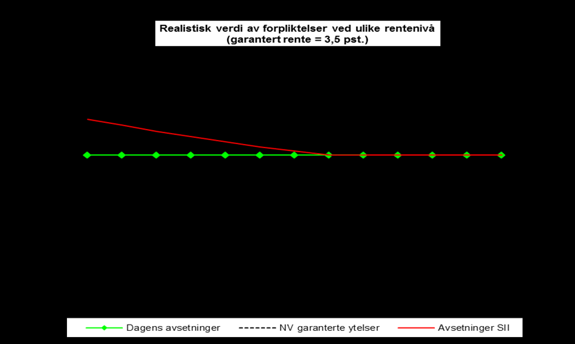 Verdien av forsikringsforpliktelsene