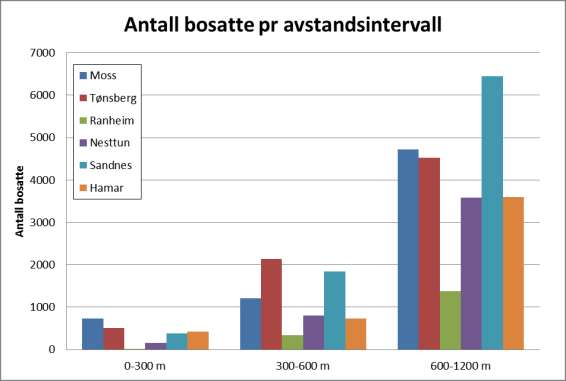 Kommunal- og moderniseringsdepartementet 102 4 OPPSUMMERING Det gjøres her en sammenligning av dagens arealutnyttelse ved de seks undersøkte byområdene.