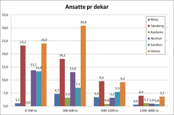 Kommunal- og moderniseringsdepartementet 106 Figur 4-6 Antall ansatte pr dekar innenfor avstandsintervallene i de seks utvalgte byområdene (gjennomsnitt av arealer med arbeidsplasser i de enkelte