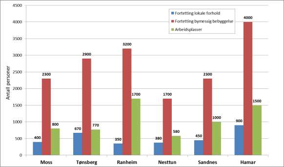 Kommunal- og moderniseringsdepartementet 108 Figur 4-8 viser estimert fortettingspotensial i de seks undersøkte byområdene, beregnet med utgangspunkt i dagens gjennomsnittlige befolkningstetthet i