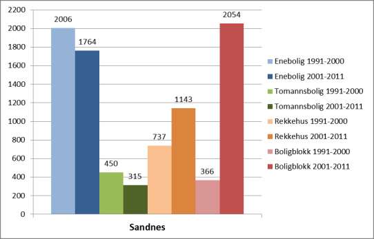 Kommunal- og moderniseringsdepartementet 61 3.4 Sandnes 3.4.1 Bakgrunn Sandnes kommune ligger i Rogaland, og er en del av Stavangerregionen som også innbefatter kommunene Stavanger, Randaberg og Sola.