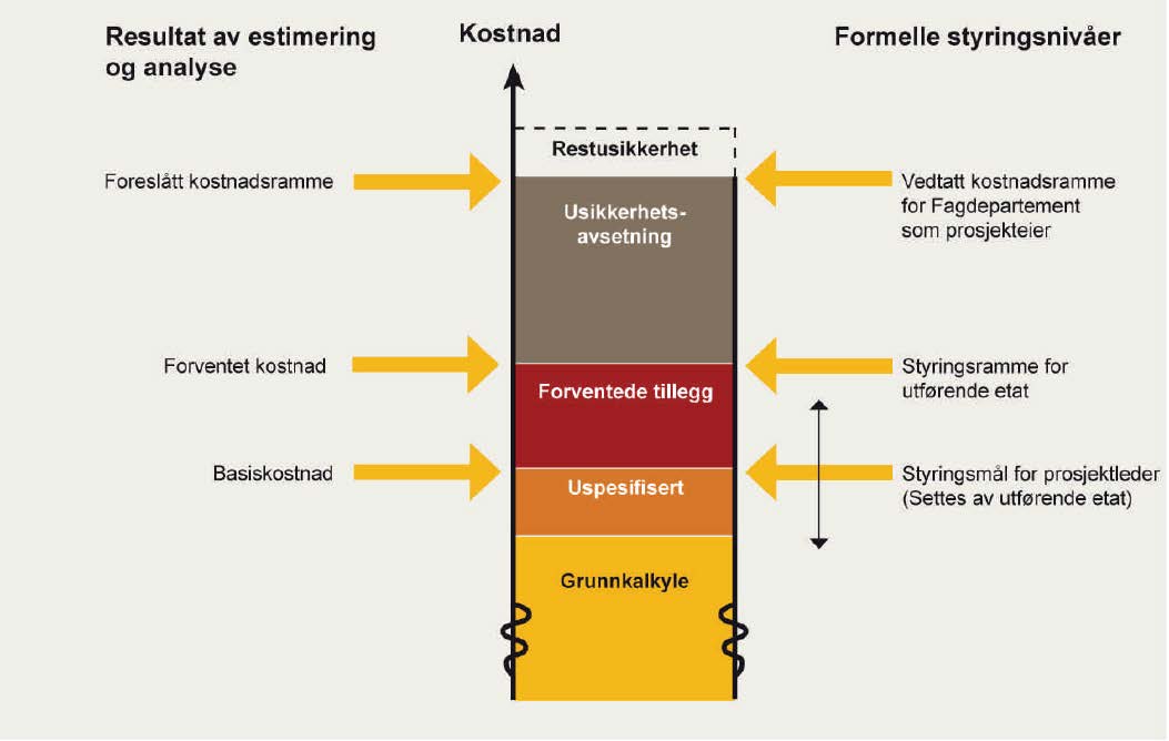 2.9 Definisjoner I dette delkapitlet går vi gjennom en del sentrale begrep knyttet til estimering og usikkerhetsanalyse, det meste hentet fra Finansdepartementets Veileder nr.