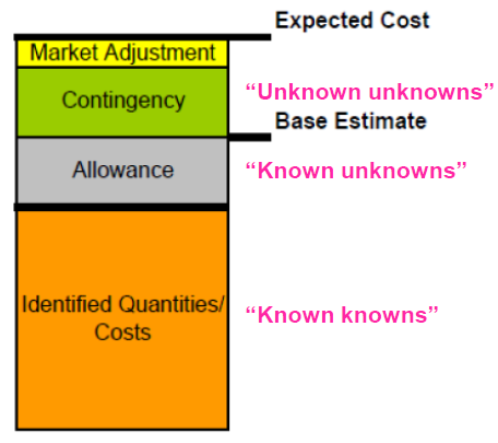 være forskjellig fra normal inflasjon (som definert av selskapets Economic Price Assumptions EPA). Til sammen gir dette et estimat med forventet kostnad (expected cost).