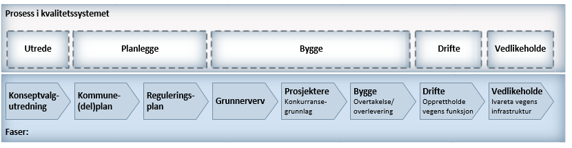 Figur 4.2 Prosjektgjennomføring i Statens vegvesen prosess i kvalitetssystemet 4.1.