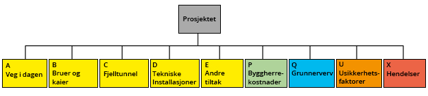 Reguleringsplannivå De mest detaljerte overslagene. Krav til gjennomføring av standard Anslagsprosess. Omfatter detaljert mengdeoverslag og beskrivelse av prosjektet.