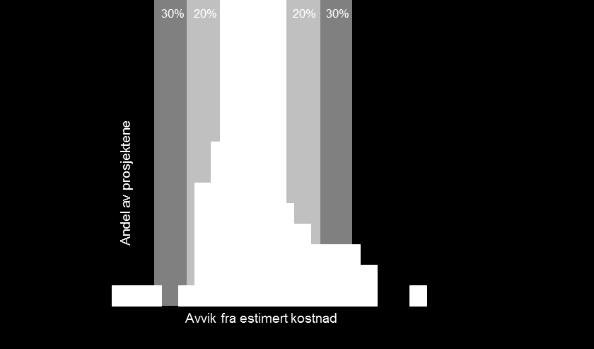 røde feltene for illustrasjonens skyld viser usikkerhet på henholdsvis ± 20 og ± 30 prosent.