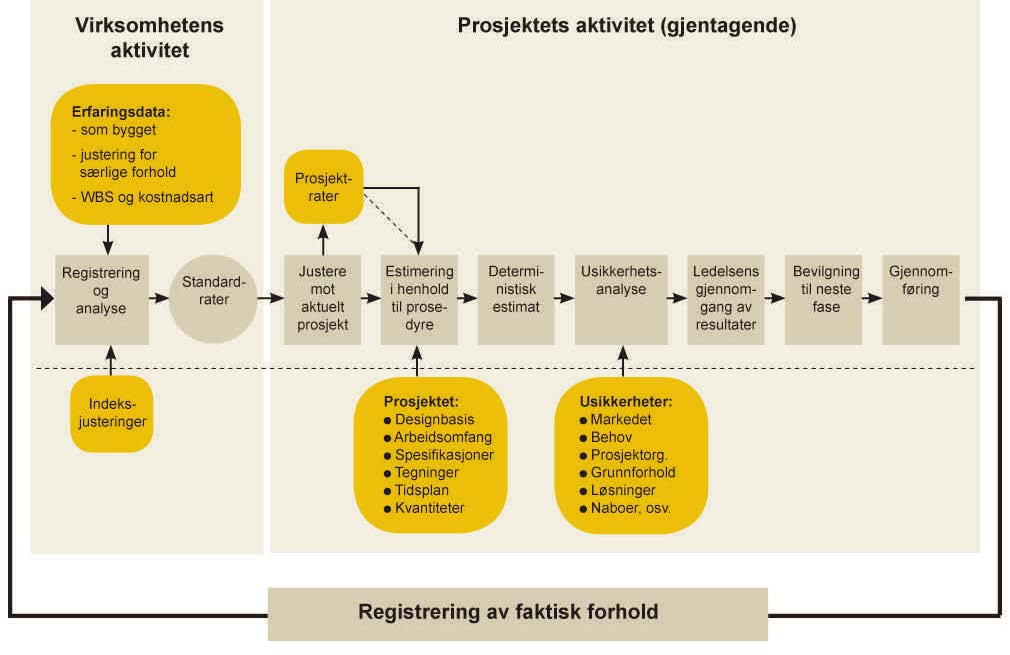 Estimatet med usikkerhetsanalyse angir forventet kostnad med et tilhørende usikkerhetsspenn som sju av ti prosjekter forventes å havne innenfor.