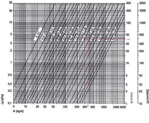 Tekniske data Termostathode med radiatorventil Standard eller med treveis fordelings- eller blandeventil DN Kv-verdi P-bånd [K] 1) Kvs Tillatt driftstemperatur TB [ C] Tillatt driftstrykk PB [bar]