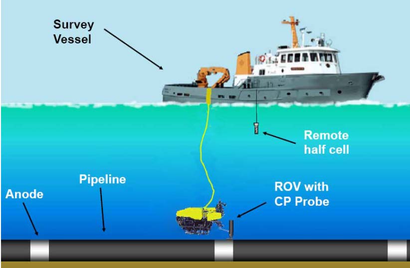 UTFORDRINGER MED INSPEKSJON UNDER VANN Typisk utstyr og inspeksjonsmetoder Inspeksjon under vann utføres med dykkere, med ROV (fjernstyrt undervannsfartøy) eller med sonar.