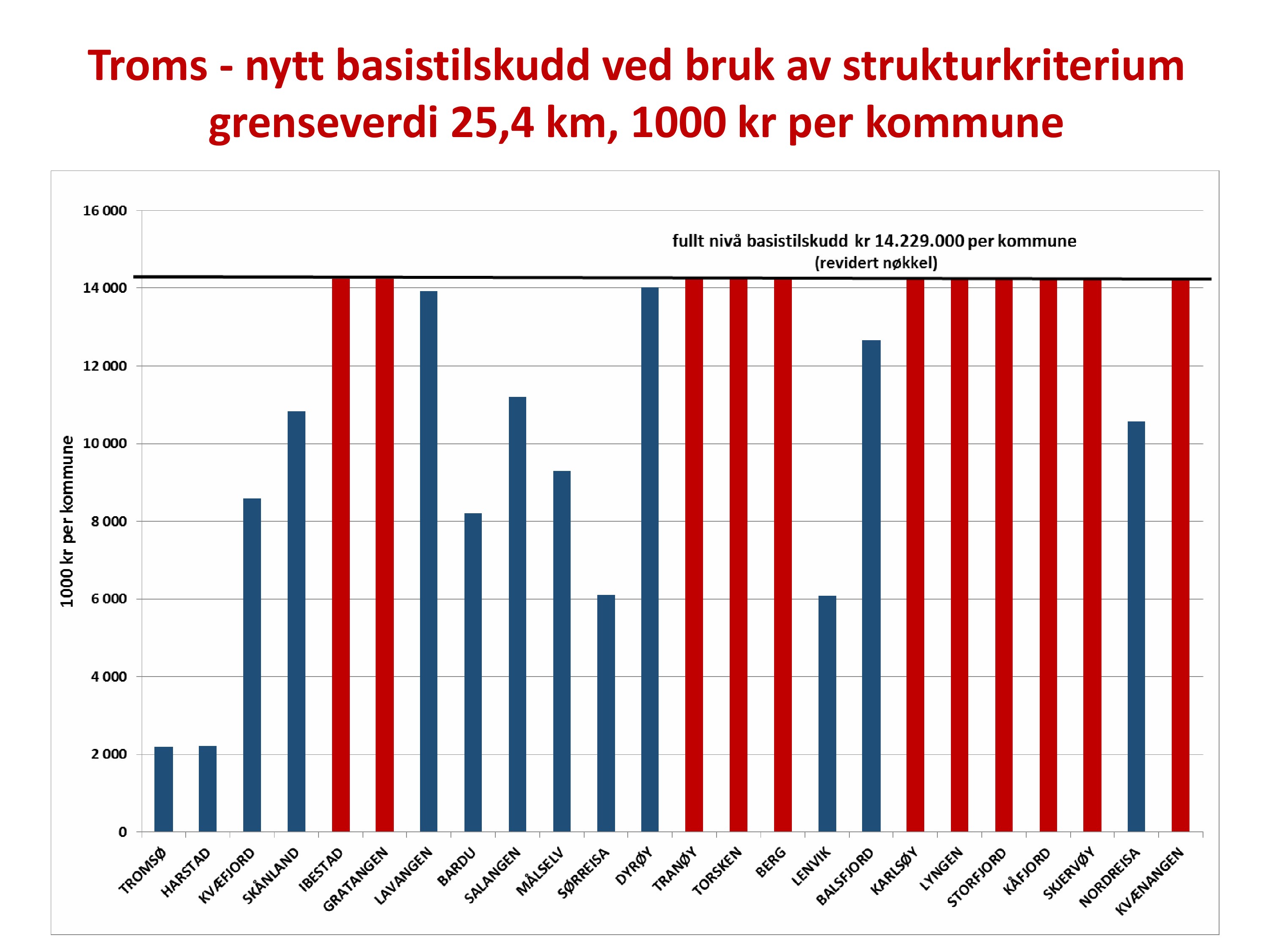 Troms- nytt basistilskuddved bruk av