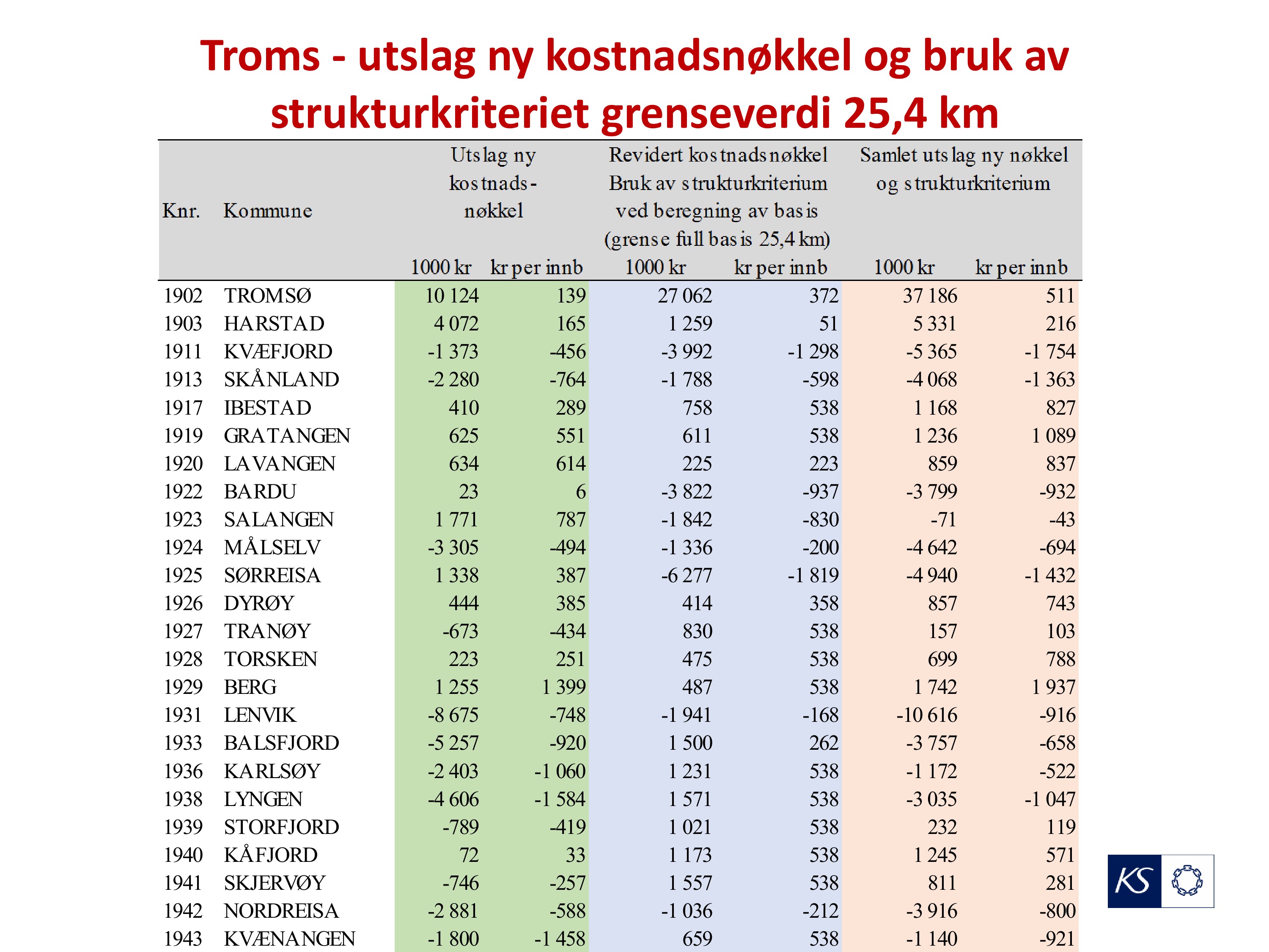 Troms- utslagny kostnadsnøkkelog bruk av strukturkriteriet grenseverdi25,4km 1902 TROMSØ 10124 139 27062 372 37186 511 1903 HARSTAD 4 072 165 1 259 51 5 331 216 1911 KVÆFJORD -1 373-456 -3 992-1